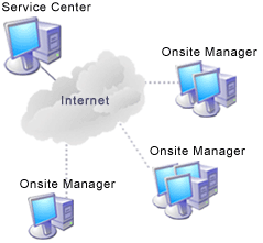 Remote Management Layout